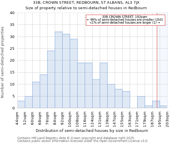 33B, CROWN STREET, REDBOURN, ST ALBANS, AL3 7JX: Size of property relative to semi-detached houses houses in Redbourn