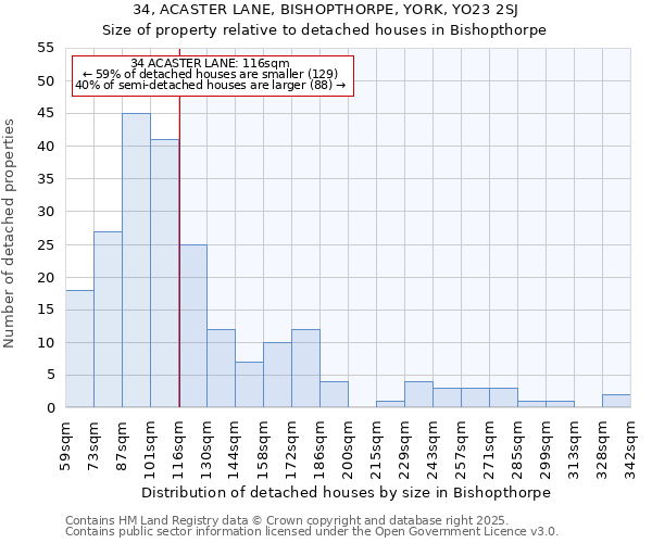 34, ACASTER LANE, BISHOPTHORPE, YORK, YO23 2SJ: Size of property relative to detached houses houses in Bishopthorpe