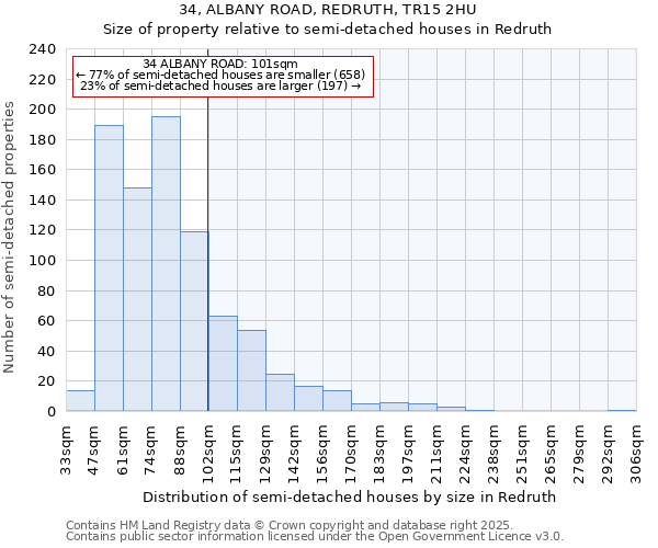 34, ALBANY ROAD, REDRUTH, TR15 2HU: Size of property relative to semi-detached houses houses in Redruth