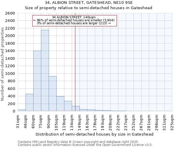 34, ALBION STREET, GATESHEAD, NE10 9SE: Size of property relative to semi-detached houses houses in Gateshead