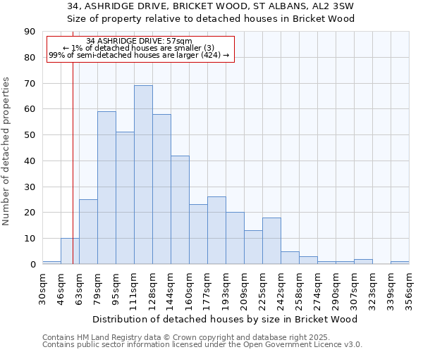 34, ASHRIDGE DRIVE, BRICKET WOOD, ST ALBANS, AL2 3SW: Size of property relative to detached houses houses in Bricket Wood