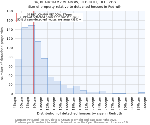 34, BEAUCHAMP MEADOW, REDRUTH, TR15 2DG: Size of property relative to detached houses houses in Redruth