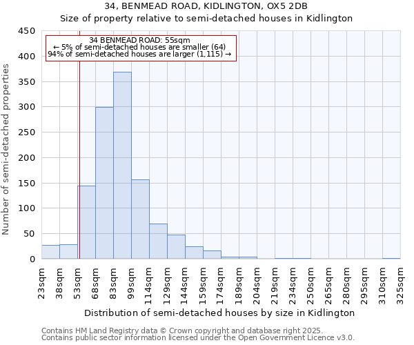 34, BENMEAD ROAD, KIDLINGTON, OX5 2DB: Size of property relative to detached houses in Kidlington