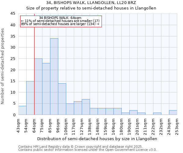 34, BISHOPS WALK, LLANGOLLEN, LL20 8RZ: Size of property relative to semi-detached houses houses in Llangollen