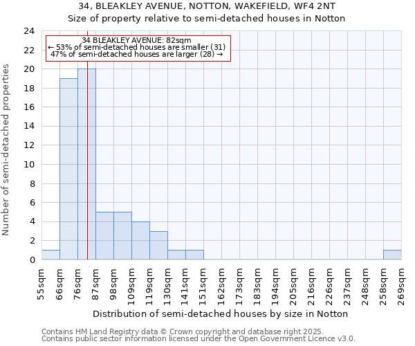34, BLEAKLEY AVENUE, NOTTON, WAKEFIELD, WF4 2NT: Size of property relative to semi-detached houses houses in Notton
