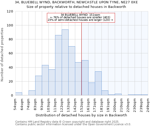 34, BLUEBELL WYND, BACKWORTH, NEWCASTLE UPON TYNE, NE27 0XE: Size of property relative to detached houses houses in Backworth