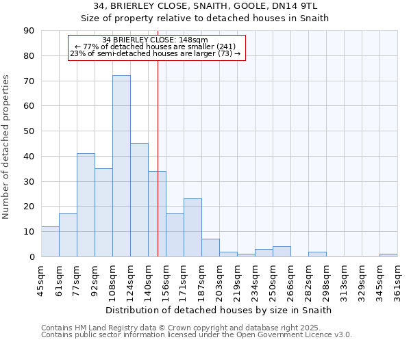 34, BRIERLEY CLOSE, SNAITH, GOOLE, DN14 9TL: Size of property relative to detached houses houses in Snaith