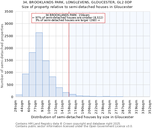34, BROOKLANDS PARK, LONGLEVENS, GLOUCESTER, GL2 0DP: Size of property relative to semi-detached houses houses in Gloucester