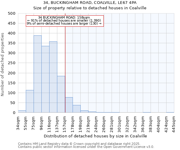 34, BUCKINGHAM ROAD, COALVILLE, LE67 4PA: Size of property relative to detached houses houses in Coalville