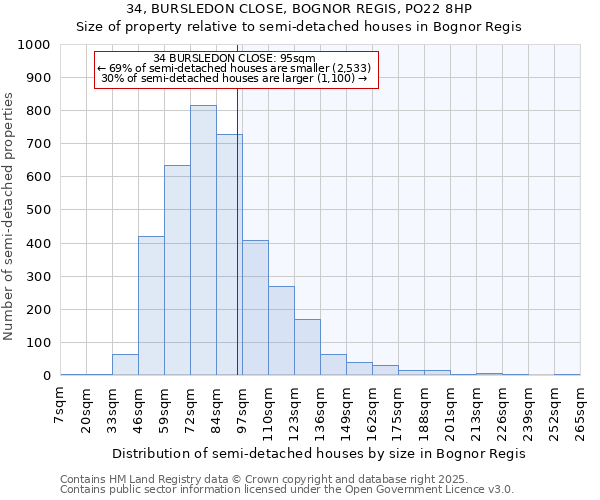34, BURSLEDON CLOSE, BOGNOR REGIS, PO22 8HP: Size of property relative to semi-detached houses houses in Bognor Regis
