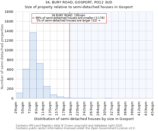 34, BURY ROAD, GOSPORT, PO12 3UD: Size of property relative to semi-detached houses houses in Gosport