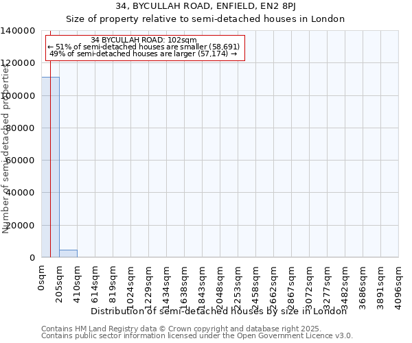 34, BYCULLAH ROAD, ENFIELD, EN2 8PJ: Size of property relative to semi-detached houses houses in London