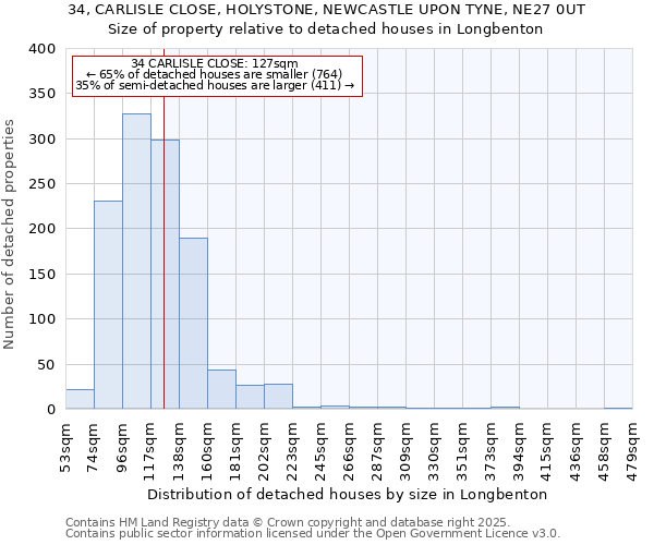 34, CARLISLE CLOSE, HOLYSTONE, NEWCASTLE UPON TYNE, NE27 0UT: Size of property relative to detached houses houses in Longbenton