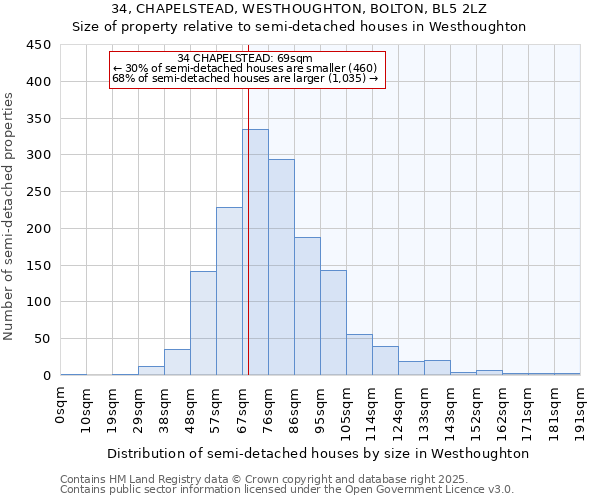 34, CHAPELSTEAD, WESTHOUGHTON, BOLTON, BL5 2LZ: Size of property relative to semi-detached houses houses in Westhoughton