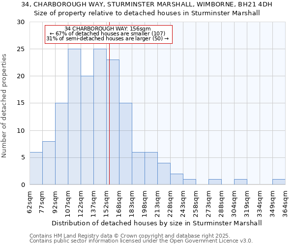 34, CHARBOROUGH WAY, STURMINSTER MARSHALL, WIMBORNE, BH21 4DH: Size of property relative to detached houses houses in Sturminster Marshall