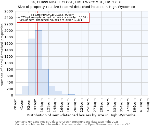 34, CHIPPENDALE CLOSE, HIGH WYCOMBE, HP13 6BT: Size of property relative to semi-detached houses houses in High Wycombe