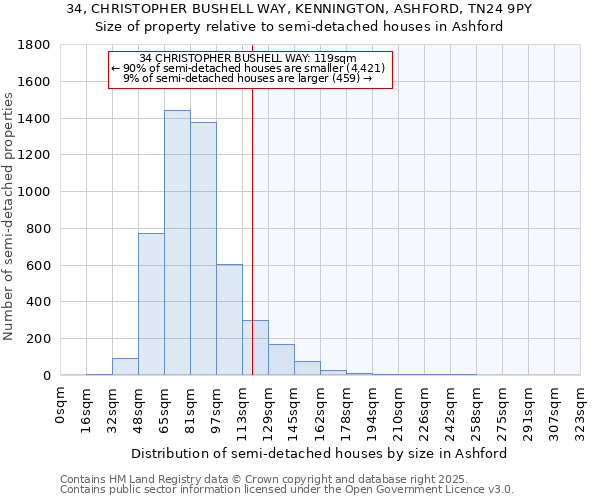 34, CHRISTOPHER BUSHELL WAY, KENNINGTON, ASHFORD, TN24 9PY: Size of property relative to semi-detached houses houses in Ashford