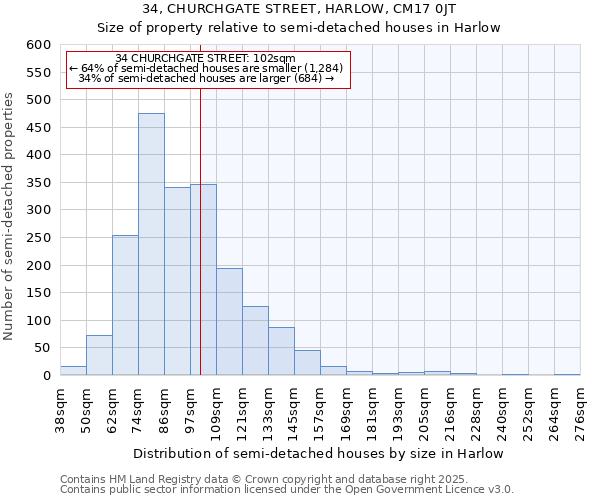 34, CHURCHGATE STREET, HARLOW, CM17 0JT: Size of property relative to semi-detached houses houses in Harlow