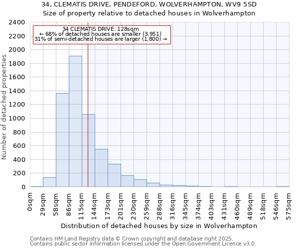 34, CLEMATIS DRIVE, PENDEFORD, WOLVERHAMPTON, WV9 5SD: Size of property relative to detached houses houses in Wolverhampton