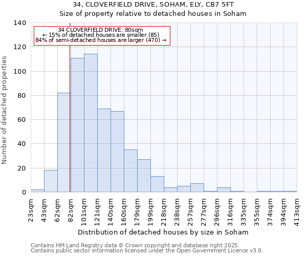 34, CLOVERFIELD DRIVE, SOHAM, ELY, CB7 5FT: Size of property relative to detached houses houses in Soham