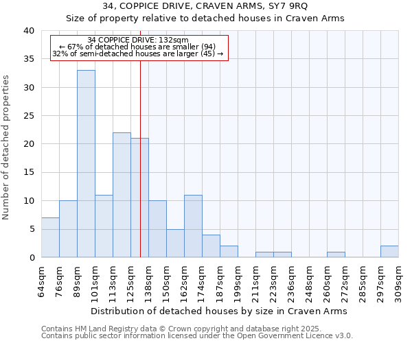 34, COPPICE DRIVE, CRAVEN ARMS, SY7 9RQ: Size of property relative to detached houses houses in Craven Arms