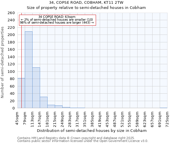 34, COPSE ROAD, COBHAM, KT11 2TW: Size of property relative to semi-detached houses houses in Cobham