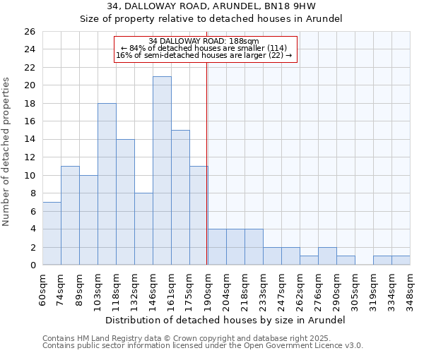 34, DALLOWAY ROAD, ARUNDEL, BN18 9HW: Size of property relative to detached houses houses in Arundel