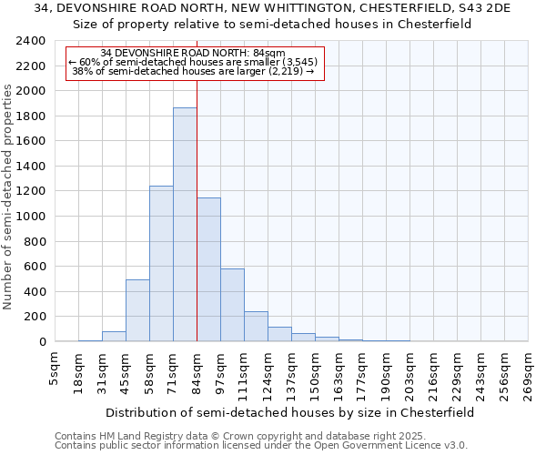34, DEVONSHIRE ROAD NORTH, NEW WHITTINGTON, CHESTERFIELD, S43 2DE: Size of property relative to semi-detached houses houses in Chesterfield