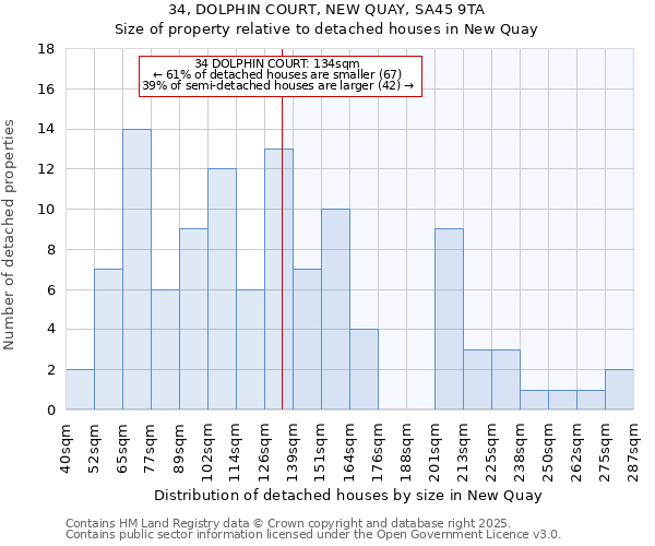 34, DOLPHIN COURT, NEW QUAY, SA45 9TA: Size of property relative to detached houses houses in New Quay