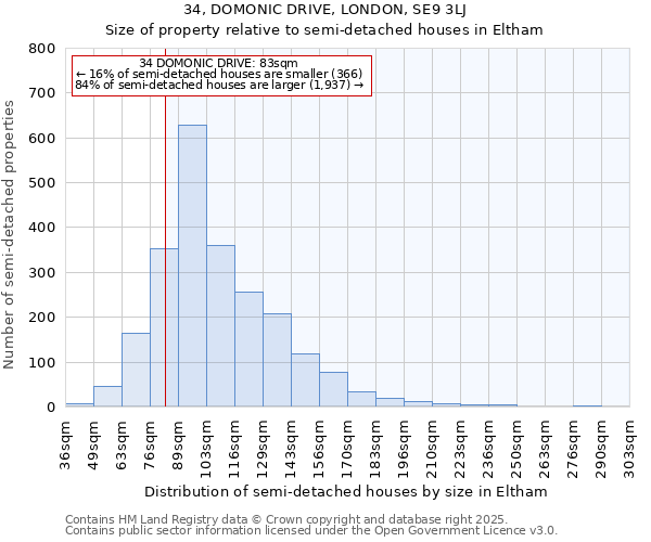 34, DOMONIC DRIVE, LONDON, SE9 3LJ: Size of property relative to semi-detached houses houses in Eltham