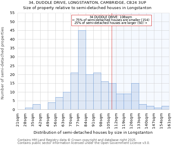 34, DUDDLE DRIVE, LONGSTANTON, CAMBRIDGE, CB24 3UP: Size of property relative to semi-detached houses houses in Longstanton