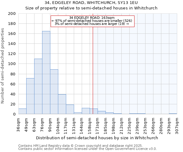 34, EDGELEY ROAD, WHITCHURCH, SY13 1EU: Size of property relative to semi-detached houses houses in Whitchurch