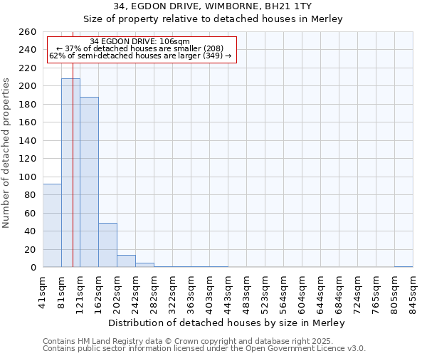 34, EGDON DRIVE, WIMBORNE, BH21 1TY: Size of property relative to detached houses houses in Merley