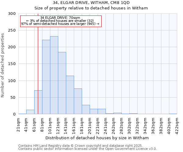 34, ELGAR DRIVE, WITHAM, CM8 1QD: Size of property relative to detached houses in Witham