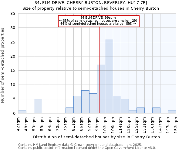 34, ELM DRIVE, CHERRY BURTON, BEVERLEY, HU17 7RJ: Size of property relative to semi-detached houses houses in Cherry Burton