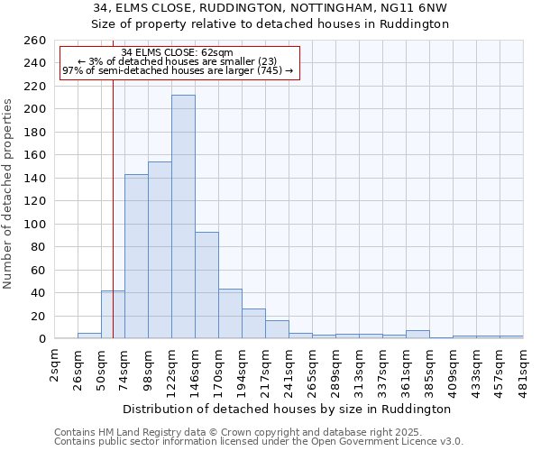 34, ELMS CLOSE, RUDDINGTON, NOTTINGHAM, NG11 6NW: Size of property relative to detached houses in Ruddington