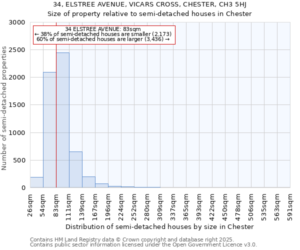 34, ELSTREE AVENUE, VICARS CROSS, CHESTER, CH3 5HJ: Size of property relative to semi-detached houses houses in Chester