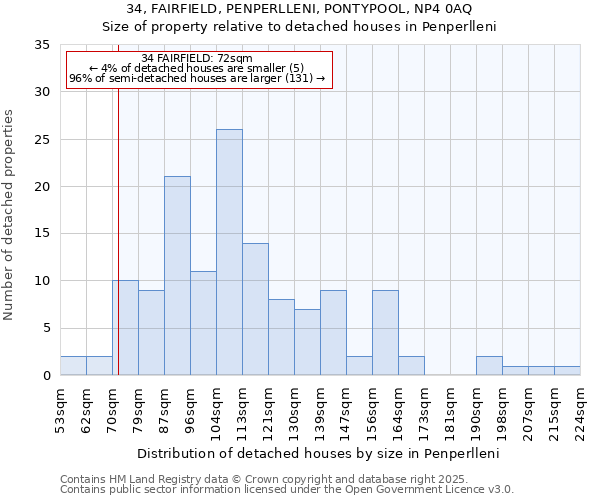 34, FAIRFIELD, PENPERLLENI, PONTYPOOL, NP4 0AQ: Size of property relative to detached houses houses in Penperlleni