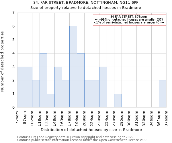 34, FAR STREET, BRADMORE, NOTTINGHAM, NG11 6PF: Size of property relative to detached houses in Bradmore