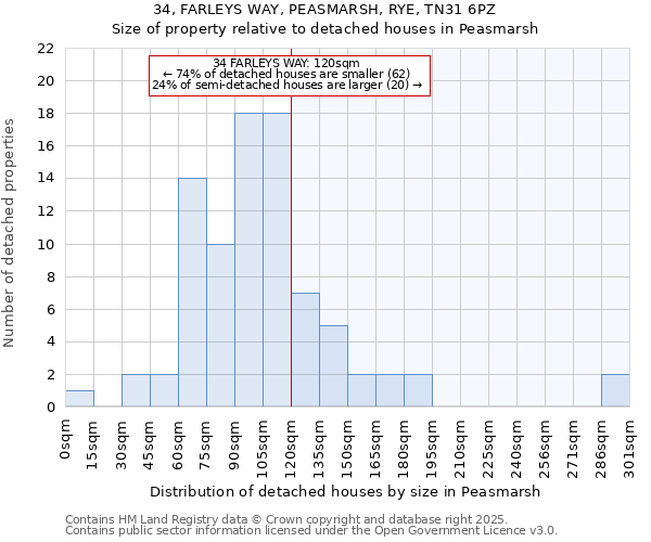 34, FARLEYS WAY, PEASMARSH, RYE, TN31 6PZ: Size of property relative to detached houses houses in Peasmarsh