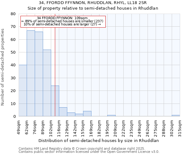 34, FFORDD FFYNNON, RHUDDLAN, RHYL, LL18 2SR: Size of property relative to semi-detached houses houses in Rhuddlan