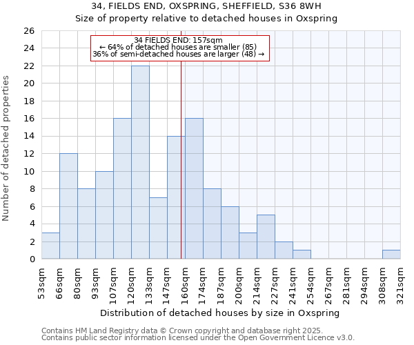 34, FIELDS END, OXSPRING, SHEFFIELD, S36 8WH: Size of property relative to detached houses houses in Oxspring