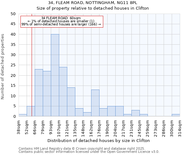 34, FLEAM ROAD, NOTTINGHAM, NG11 8PL: Size of property relative to detached houses in Clifton