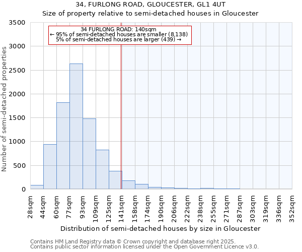 34, FURLONG ROAD, GLOUCESTER, GL1 4UT: Size of property relative to semi-detached houses houses in Gloucester