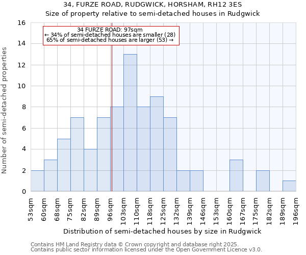 34, FURZE ROAD, RUDGWICK, HORSHAM, RH12 3ES: Size of property relative to detached houses in Rudgwick