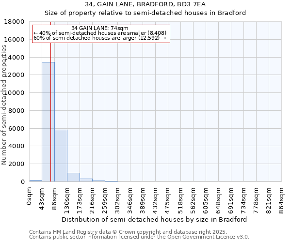 34, GAIN LANE, BRADFORD, BD3 7EA: Size of property relative to detached houses in Bradford