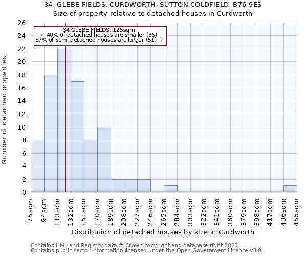 34, GLEBE FIELDS, CURDWORTH, SUTTON COLDFIELD, B76 9ES: Size of property relative to detached houses houses in Curdworth