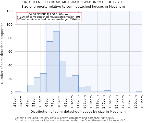 34, GREENFIELD ROAD, MEASHAM, SWADLINCOTE, DE12 7LB: Size of property relative to semi-detached houses houses in Measham