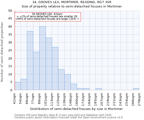 34, GROVES LEA, MORTIMER, READING, RG7 3SR: Size of property relative to semi-detached houses houses in Mortimer