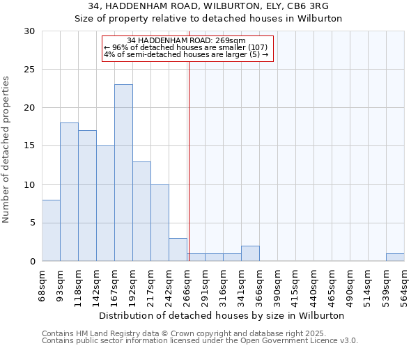 34, HADDENHAM ROAD, WILBURTON, ELY, CB6 3RG: Size of property relative to detached houses houses in Wilburton